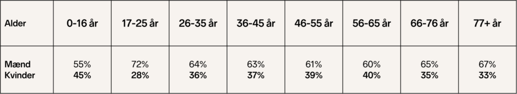 Tabel aldersfordeling kon 091024 1920x348 1