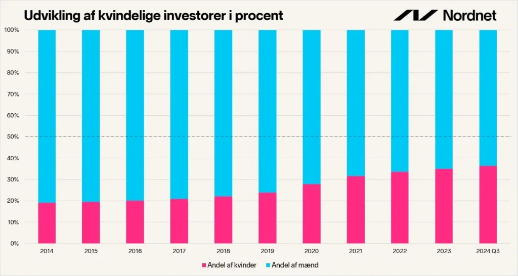 Udvikling i kvindelige investorer